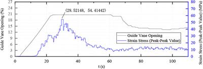 Startup Process Optimization of Hydropower Unit Based on Stress Measurement of Francis Turbine Runner